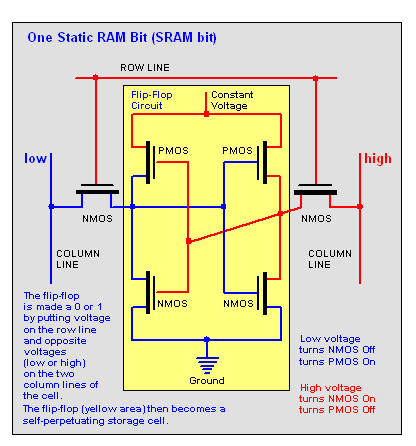 Static Random Access Memory Article About Static Random Access Memory By The Free Dictionary