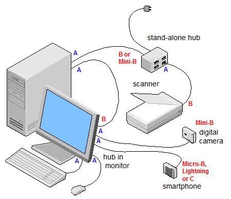 Usb Hub Article About Usb Hub By The Free Dictionary