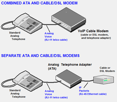 modem Article about cable/VoIP modem by The Dictionary