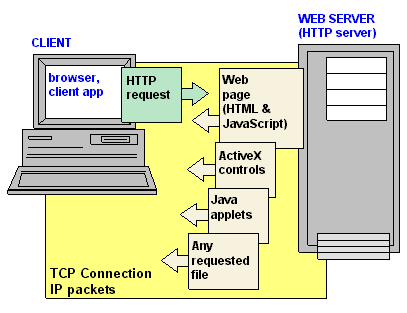 What Is A Web Server Types Of Web Servers Inforamtionq Com