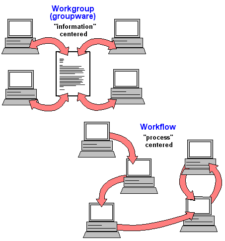 Groupware Article About Groupware By The Free Dictionary