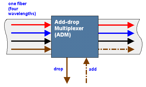 Thesis optical add drop multiplexer