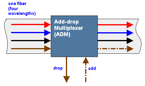 Add drop. Add Drop мультиплексор. ADM (add-Drop Multiplexer)- мультиплексор ввода/вывода;. DWDM мультиплексор. Схема add.