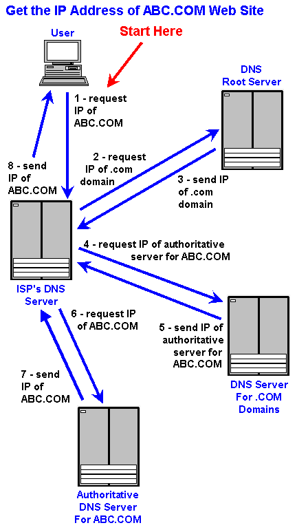 Domain Naming System Article About Domain Naming System By The Free Dictionary