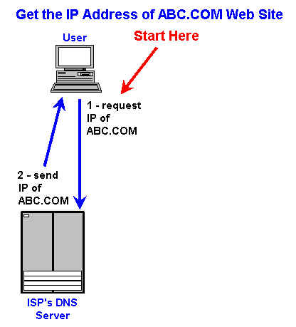 Url To Ip Address Article About Url To Ip Address By The Free Dictionary