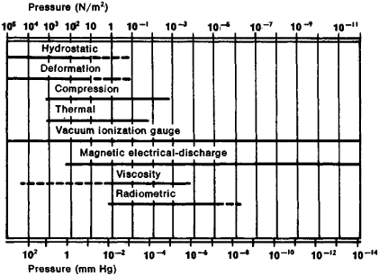vacuum pressure gauge ranges