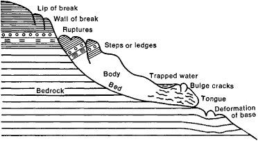 Landslides Article About Landslides By The Free Dictionary