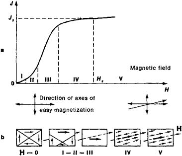 Magnetization | Magnetization by The Free Dictionary