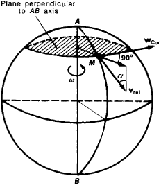 Coriolis acceleration | Article about Coriolis acceleration by The Free ...