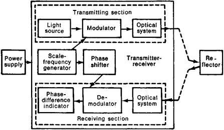 Tellurometer - Wikipedia