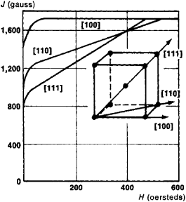 anisotropía  Energy Glossary