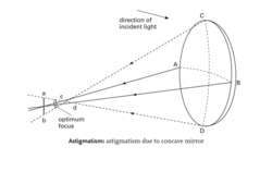 Astigmatism: astigmatism due to concave mirror