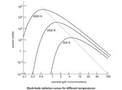Black-body radiation curves for different temperatures