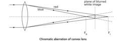 Chromatic aberration of convex lens