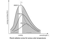 Planck radiation curves for various color temperatures