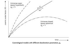 Cosmological models with different deceleration parameters