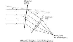 Diffraction by a plane trasmission grating