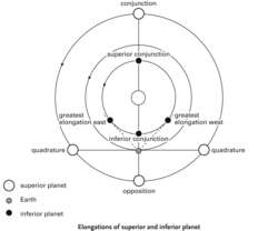 Elongations of superior and inferior planet