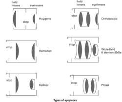 Types of eyepieces