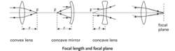 Focal length and focal plane