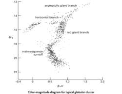 Color-magnitude diagram for typical globular cluster