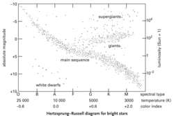 Hertzsprung-Russell diagram for bright stars