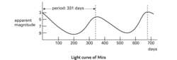 Light curve of Mira