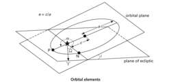 orbital elements