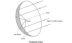 Paraboloid surface