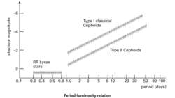 Period-luminosity relation