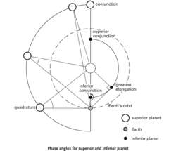 Phase angles for superior and inferior planet