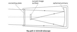 Ray path in Schmidt telescope