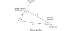 secular parallax