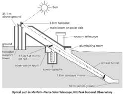 Optical path in McMath-Pierce Solar Telescope, Kitt Peak National Observatory