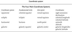 The Four Main Coordinate Systems
