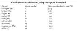 "Cosmic Abundance of Elements, using Solar System as Standard"