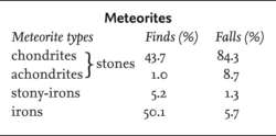 Meteorites