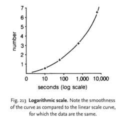 Logarithmic scale