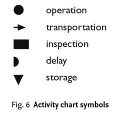 Activity chart symbols