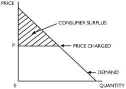 Consumer surplus