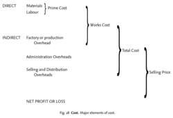 Fig. 28 Cost. Major elements of cost.