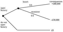 Fig.32 Decision tree. The businessman has two options: to open a new factory to boost production capacity or not to open a new factory; and he has to consider two states of nature or events which can occur economic boom or recession. The businessman must assess the likelihood of each of these events occurring and, in this case, based on his knowledge and experience, he estimates that there is a one-in-two chance of a boom and a 0.5 probability of a recession. Finally, the businessman estimates the financial consequences as an £80,000 profit for the new factory if there is a boom, and a £30,000 loss if there is a recession.