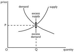 Equilibrium market price