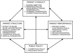 Market structure-conduct-performance schema