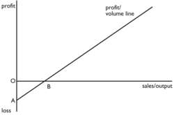 Profit-volume chart