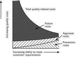 Quality costs