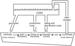 Working capital