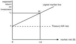 Capital-asset pricing model