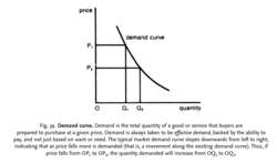 Demand curve