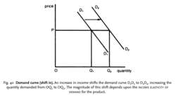 Demand curve (shift in)
